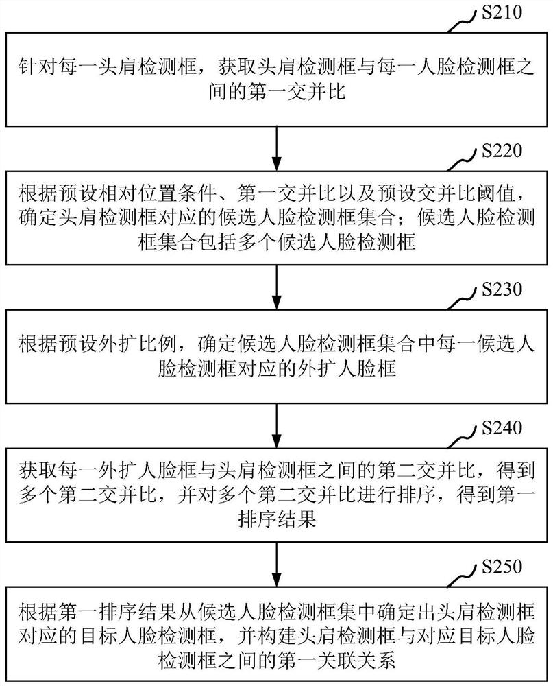 Human body multi-part detection frame association method, device, electronic device and storage medium