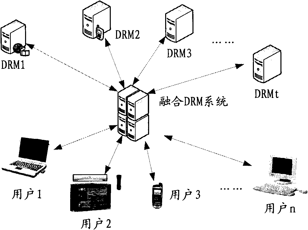 Method for realizing digital copyright management system and digital right management system