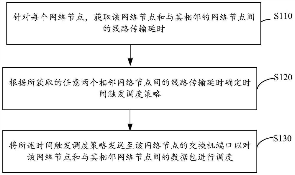 Line length adaptive time trigger scheduling method and device