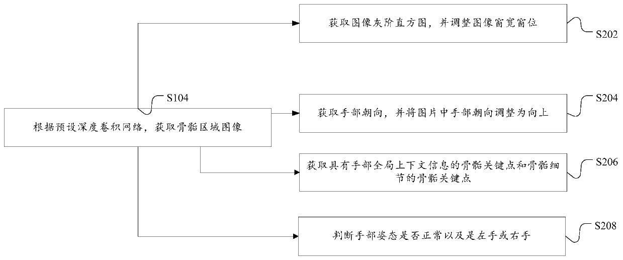 A bone age prediction method and device based on a deep regression network