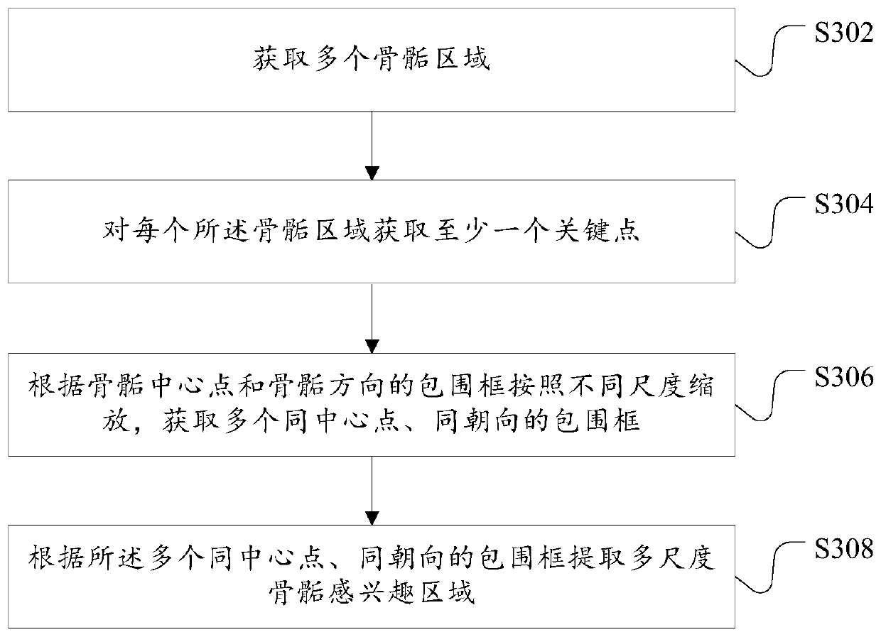 A bone age prediction method and device based on a deep regression network