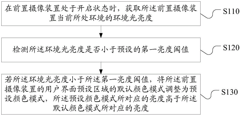 Method and device for adjusting user interface of front-facing camera device and camera device