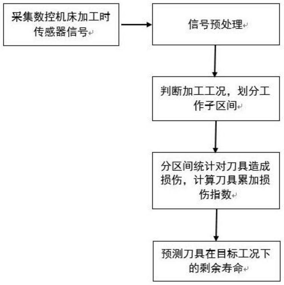 A Real-time Prediction Method for the Remaining Life of CNC Machine Tools