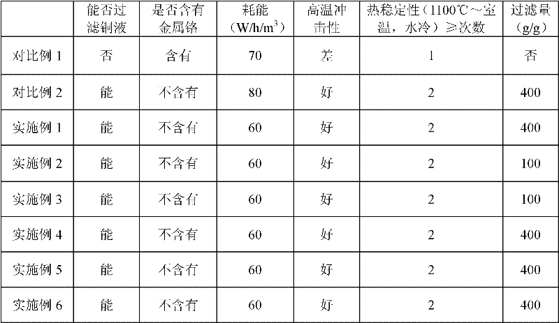 Ceramic foam filter, composition for preparing ceramic foam filter and preparation method for ceramic foam filter