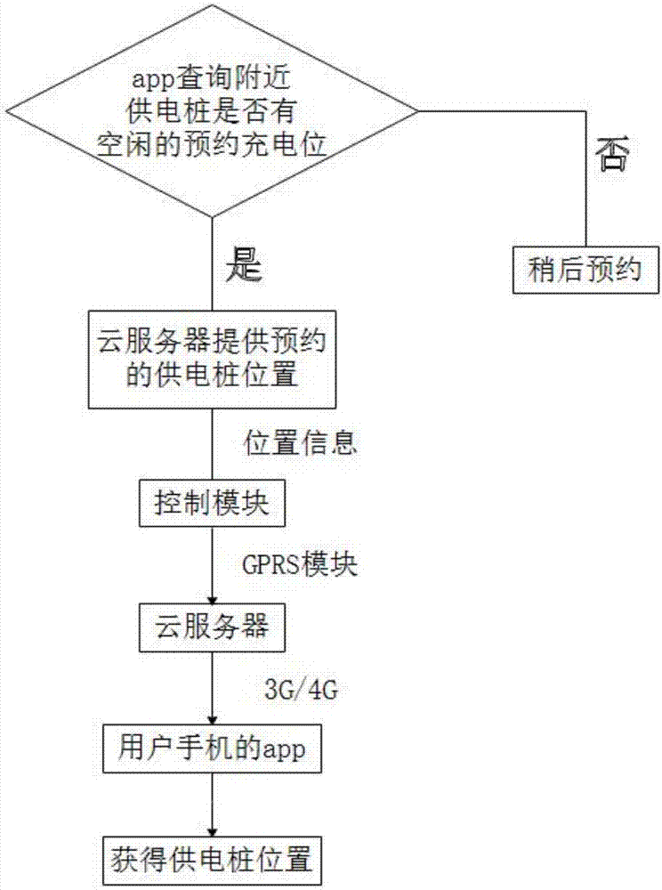 Electric vehicle cloud payment power supply pile reservation charging method