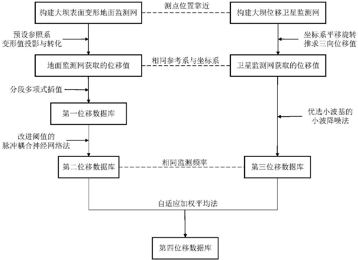 Method for acquiring real-time high-precision displacement of dam through integration of GNSS and ground monitoring network