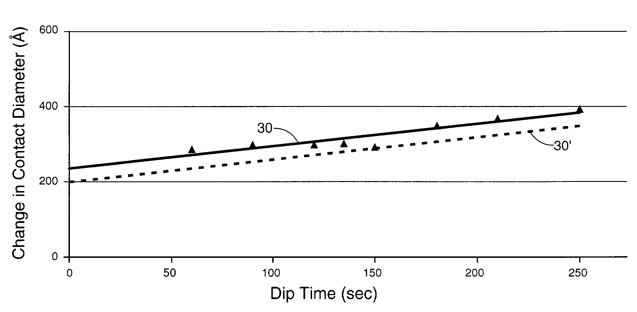 Passivation for cleaning a material