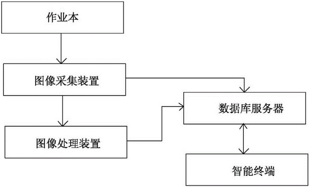 O2O Internet homework book, O2O Internet homework book system and realization method