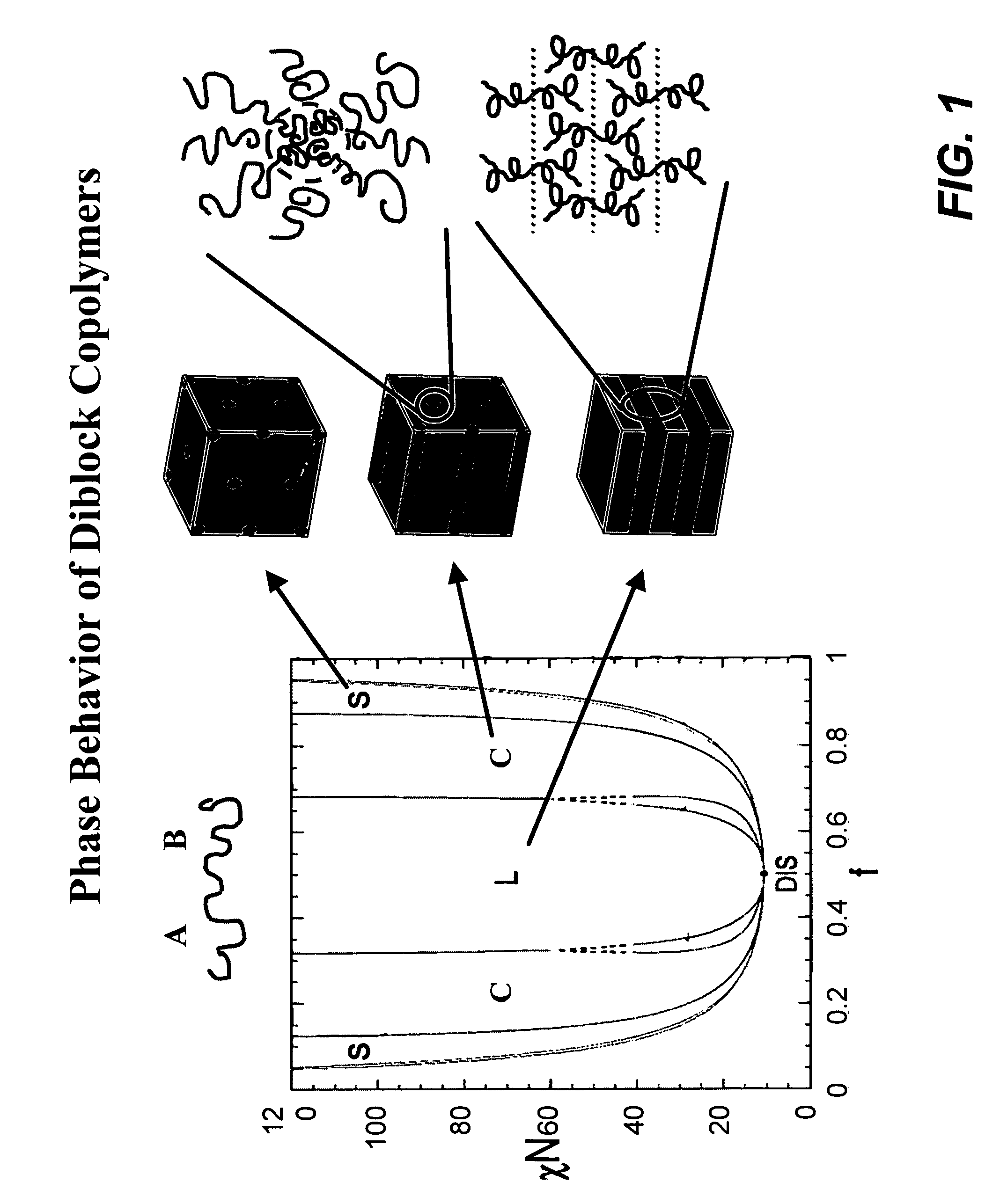 Directed assembly of triblock copolymers