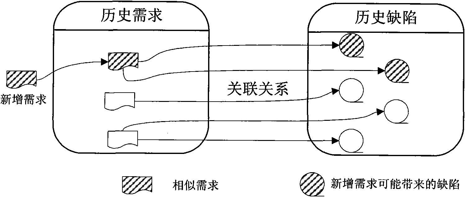 Defect prediction method and system based on requirement change