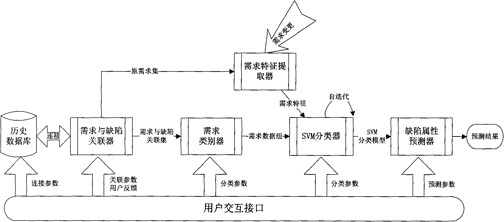 Defect prediction method and system based on requirement change