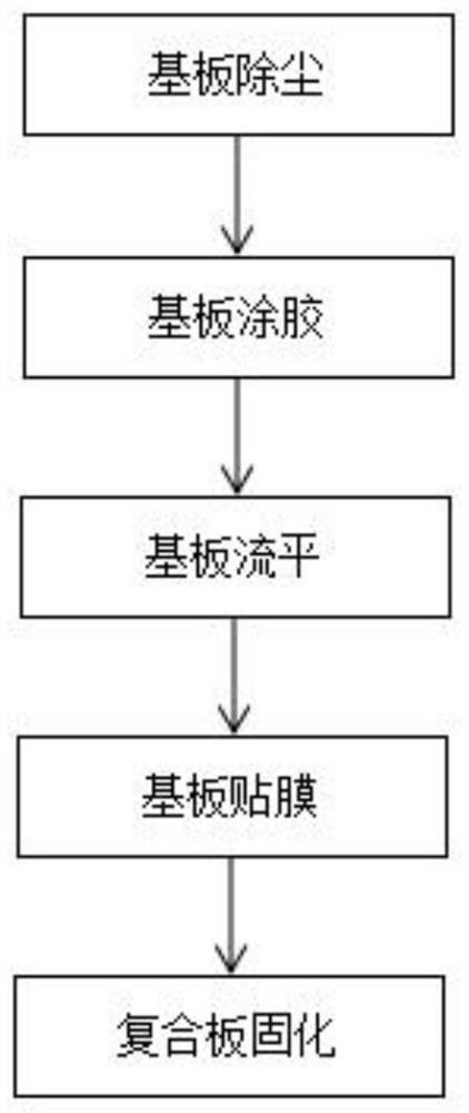 Manufacturing process and gluing equipment for composite board based on PET film flat pasting