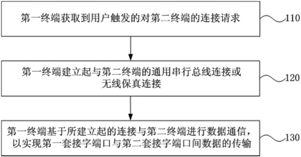 Terminal interconnection method and device