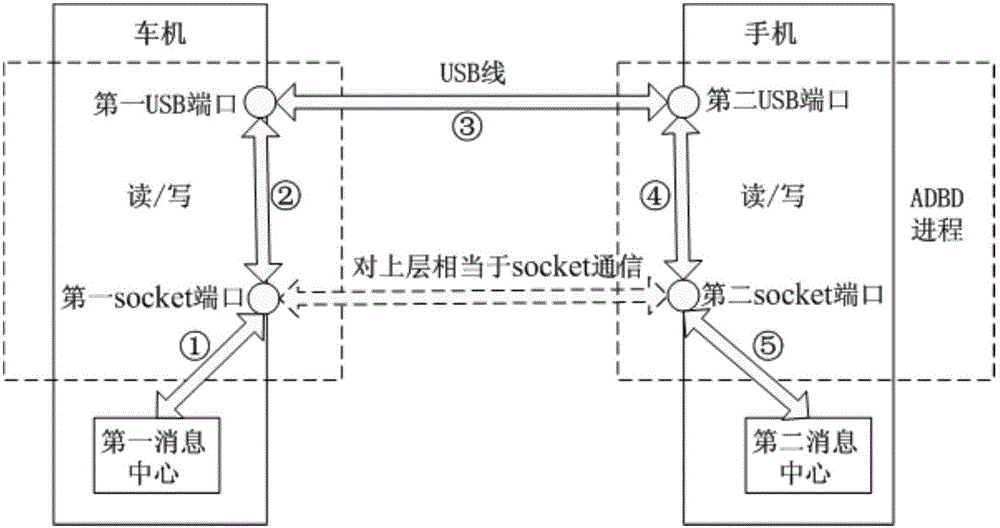 Terminal interconnection method and device