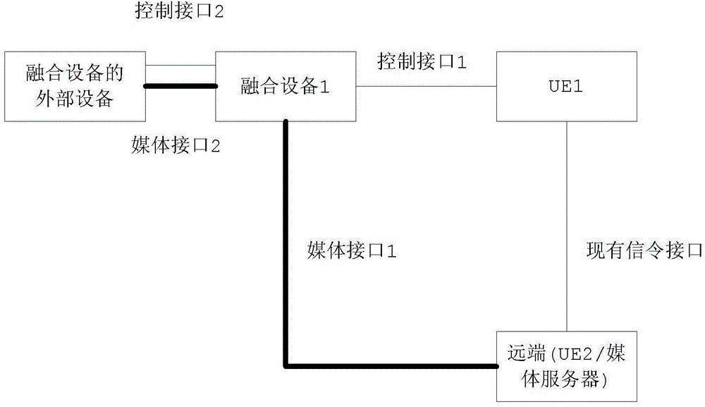 Fusion equipment supporting multimedia telephone, communication method and user equipment