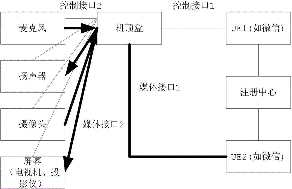 Fusion equipment supporting multimedia telephone, communication method and user equipment