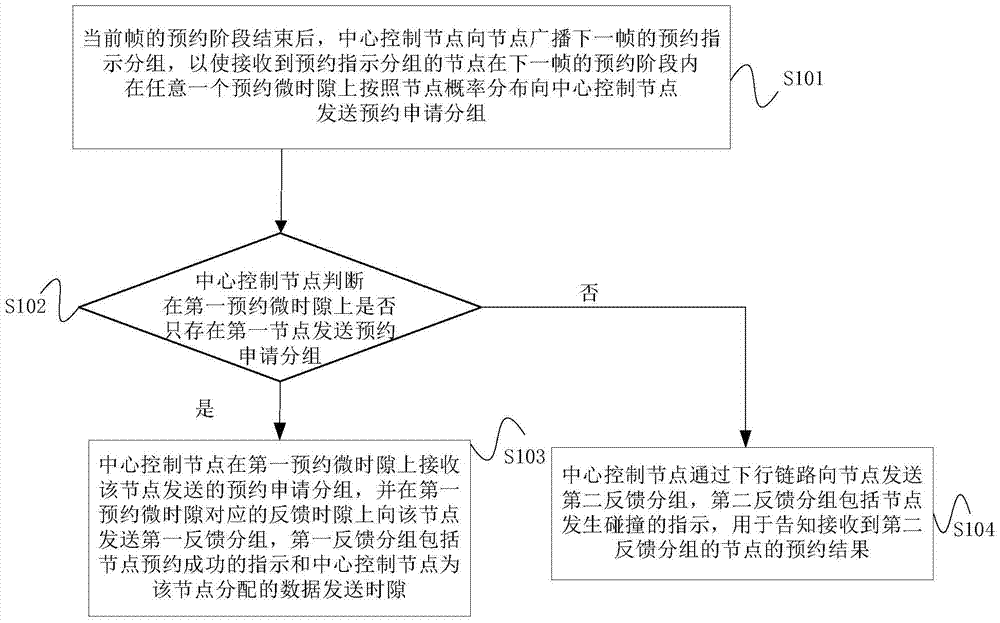 Adaptive Reservation and Dynamic Time Slot Allocation Method and Device