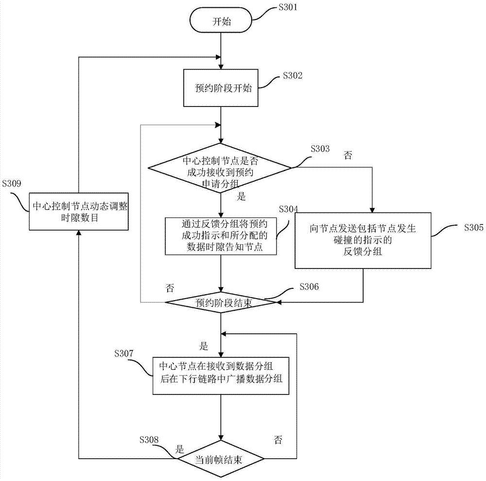 Adaptive Reservation and Dynamic Time Slot Allocation Method and Device