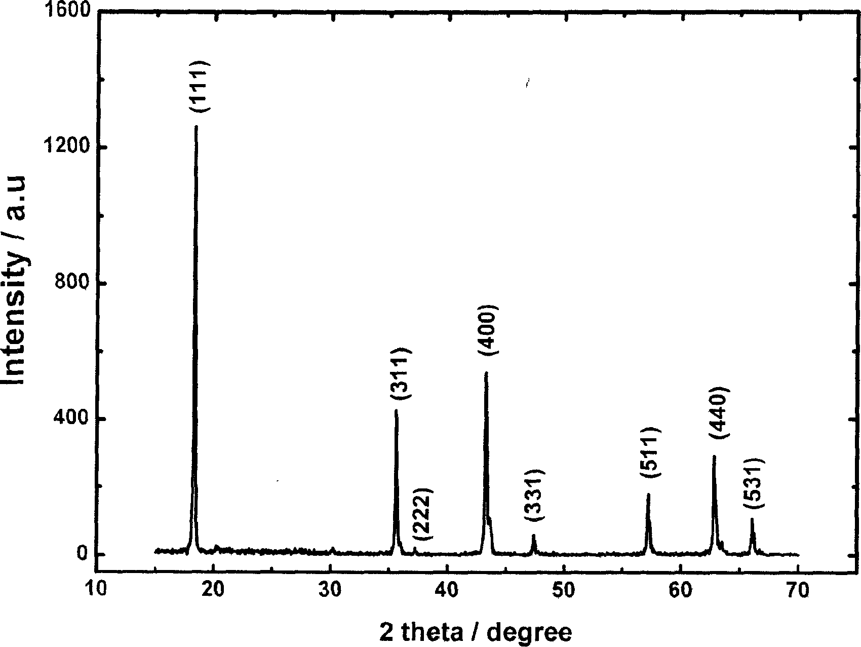 Li4Ti5O12 cathode material cladden on surface of spinel LiMn2O4 and preparation method thereof