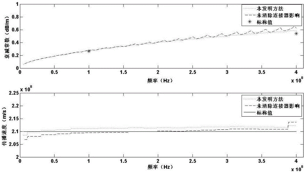 Method for in-situ test of broadband transmission line parameters of double-conductor type cable