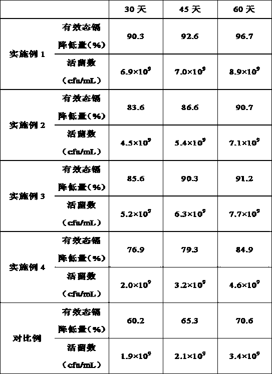 Environmentally-friendly biological microbial inoculum for repairing soil pollution and preparation method of environmentally-friendly biological microbial inoculum for repairing soil pollution