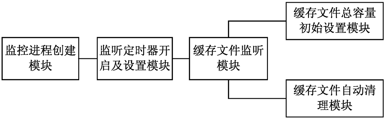 Method, storage medium, device and system for automatically cleaning cached files