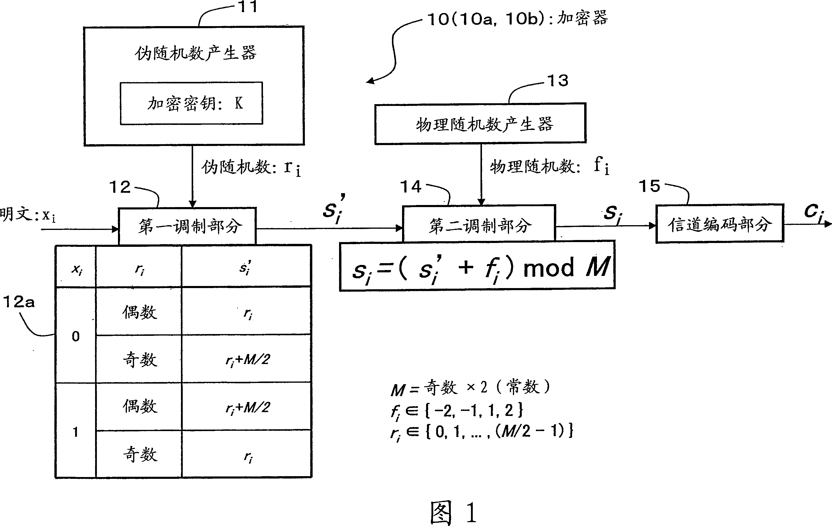 Encryption method, cryptogram decoding method, encryptor, cryptogram decoder, transmission/reception system, and communication system