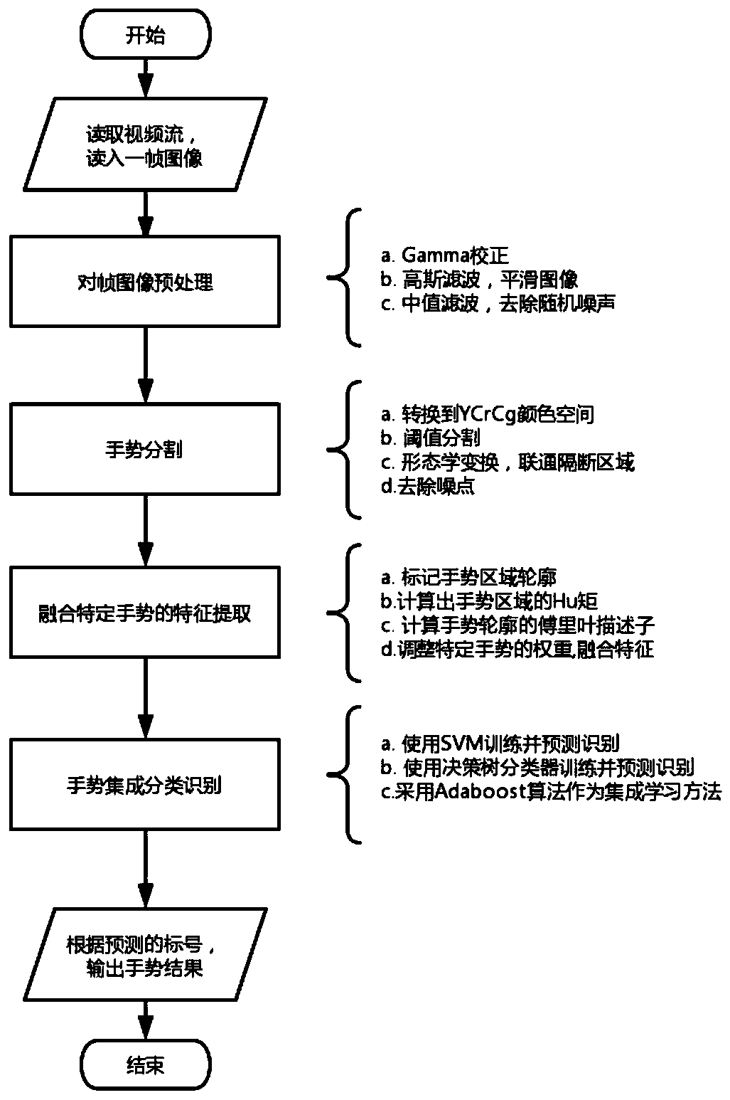 Rapid gesture recognition method based on video frame characteristics