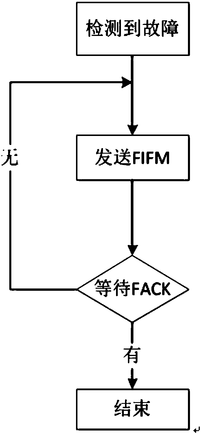 Distributed Feeder Automation Fault Information Interaction Method