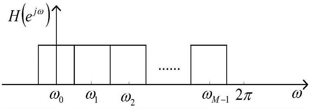 Non maximum extraction system integrated filter bank construction method based on DFT