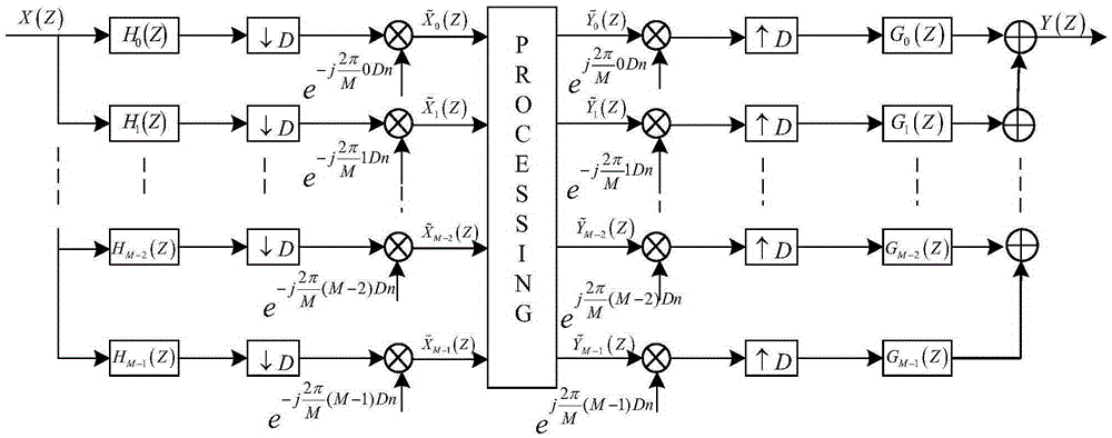 Non maximum extraction system integrated filter bank construction method based on DFT