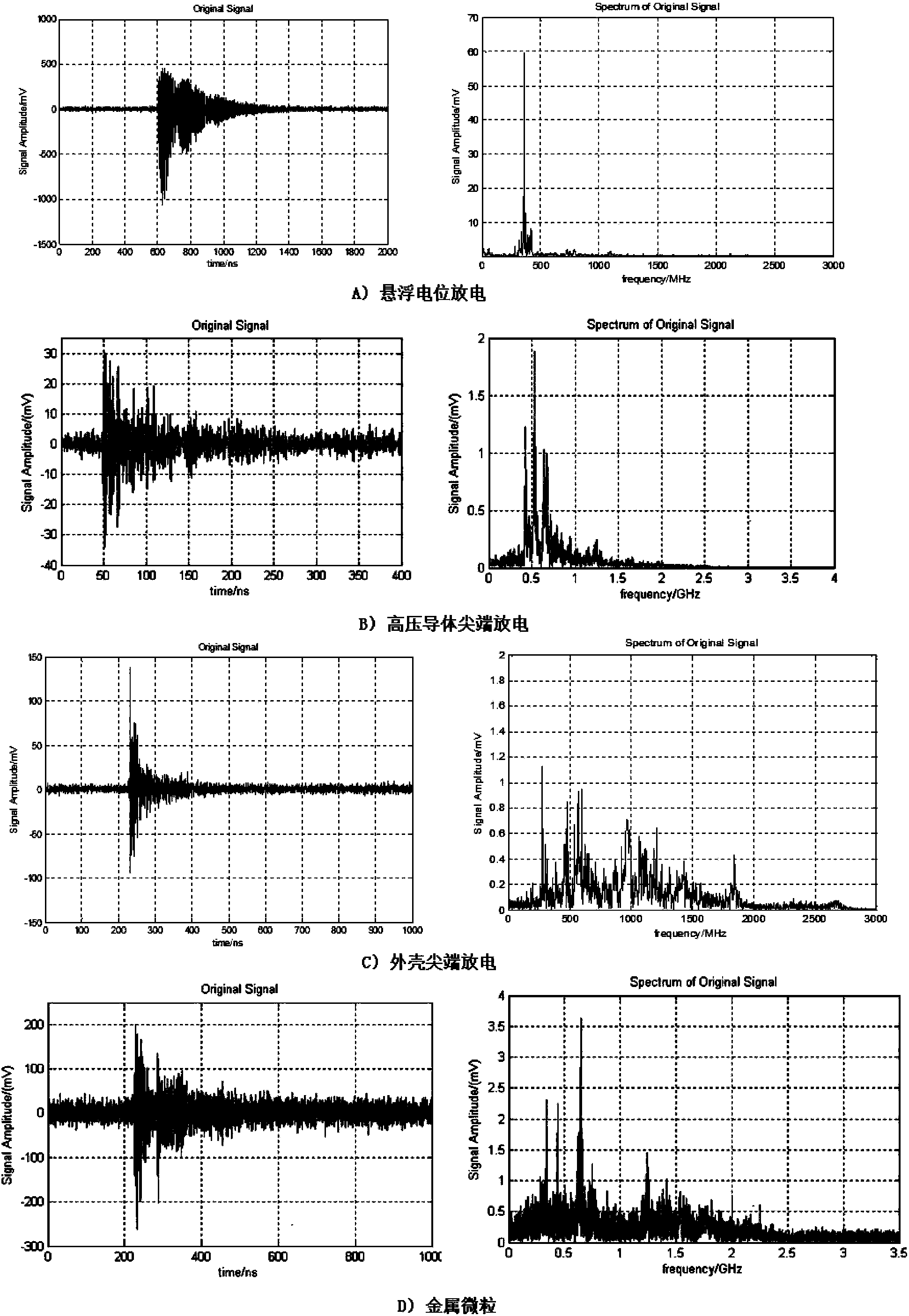 Multisource partial discharge detection method and device of transformer substation based on time-frequency characteristic parameters