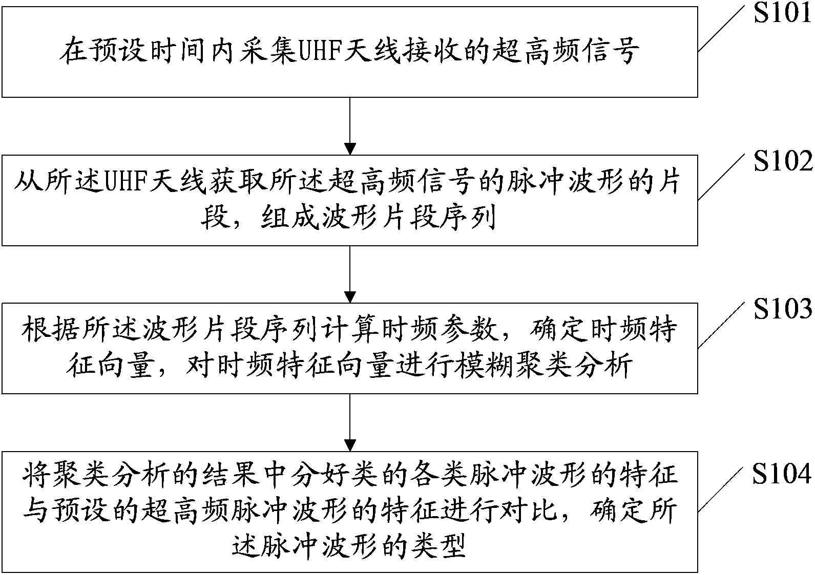 Multisource partial discharge detection method and device of transformer substation based on time-frequency characteristic parameters