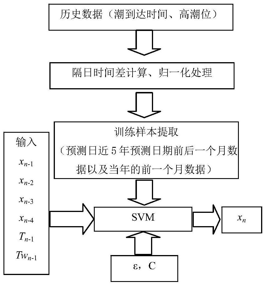 Tide Time Forecasting Method of Qiantang River Based on Support Vector Machine