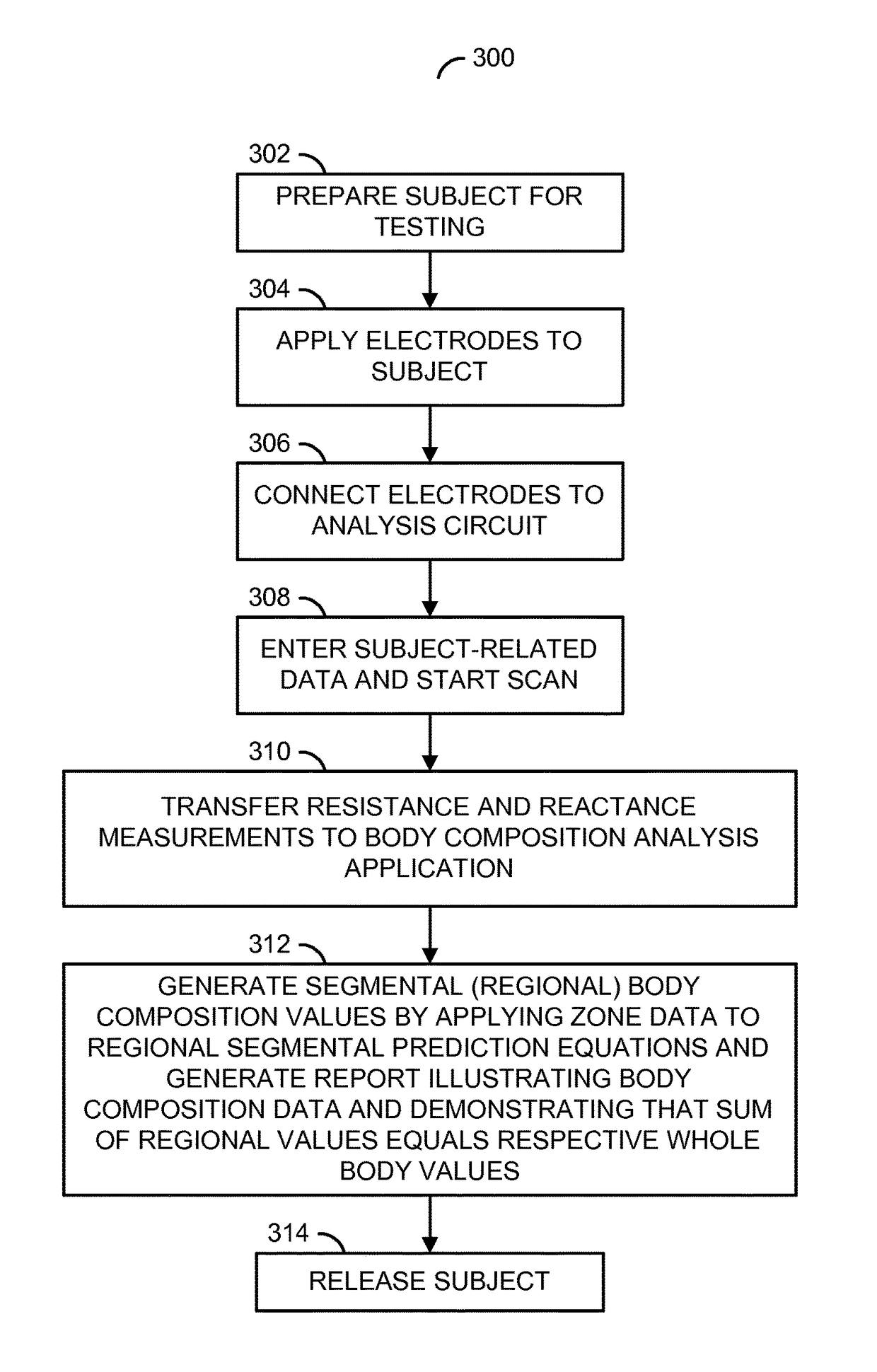 Determining body composition through segmental bioelectrical impedance analysis (BIA)