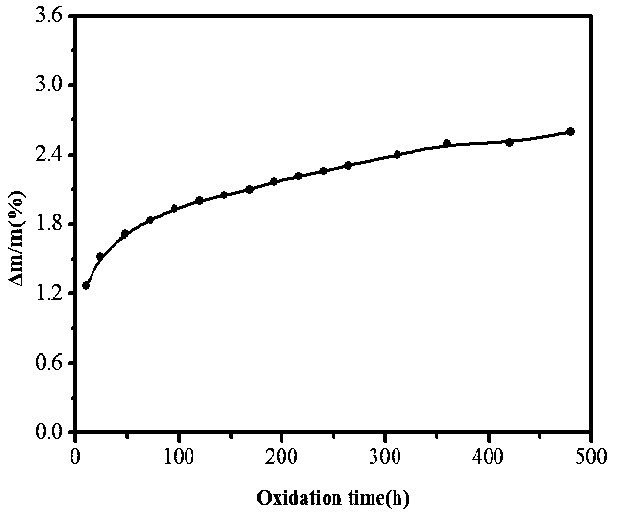 A kind of high-temperature dusty gas separation porous material and preparation method thereof