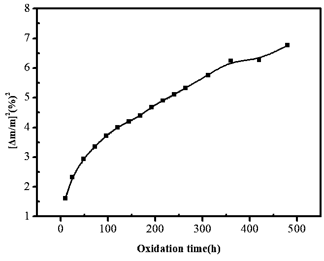 A kind of high-temperature dusty gas separation porous material and preparation method thereof