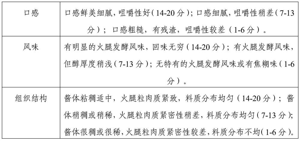 Preparation technology of constant-temperature fermented ham sauce