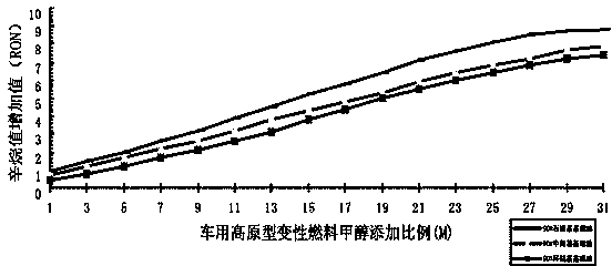 Carbinol group clean fuel concoction accessory ingredient and purpose thereof