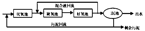 Technology and device for efficiently removing nitrogen and phosphorus from urban sewage with low carbon-nitrogen ratio