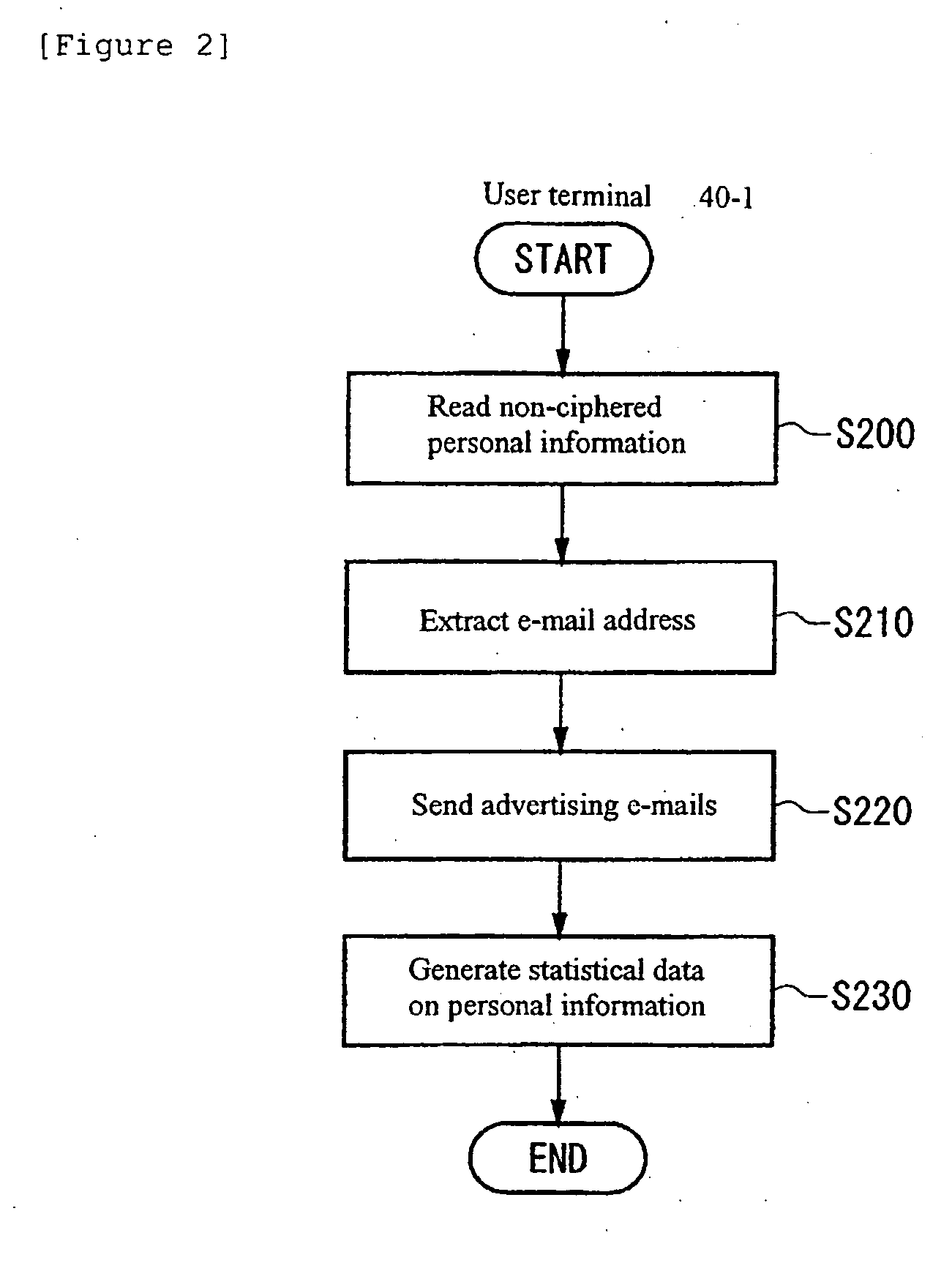 Personal information control and processing