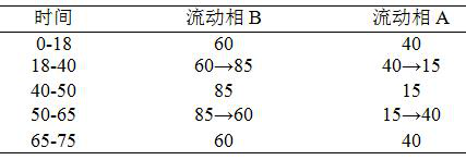 A method for detecting impurity content in ulipristal acetate intermediate II