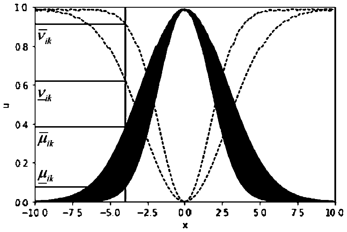 A time sequence prediction method and device based on an intuitive cyclic fuzzy neural network