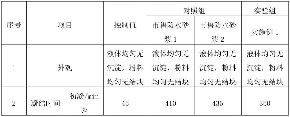 Waterproof mortar as well as preparation method and application thereof