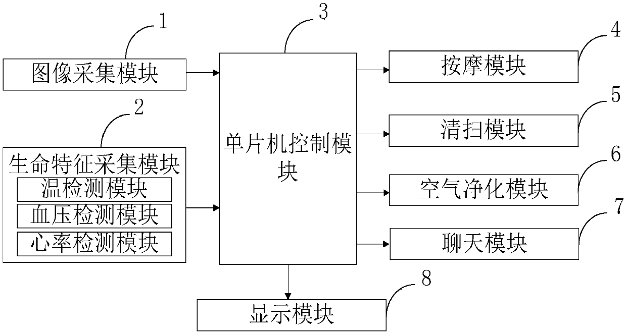 Intelligent nursing robot control system