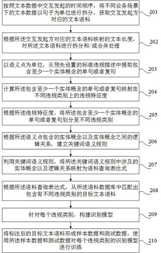 Corpus labeling method, device and equipment