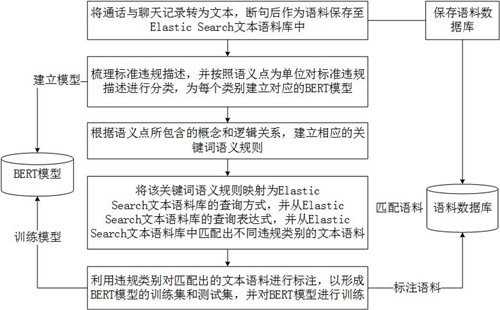 Corpus labeling method, device and equipment