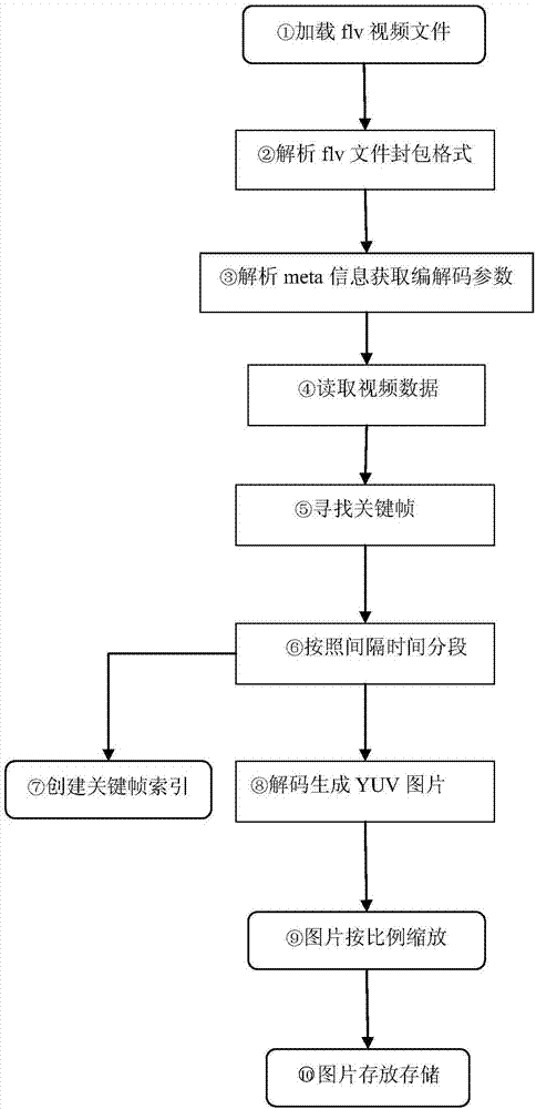 Fast display method for streaming media video-on-demand seek picture