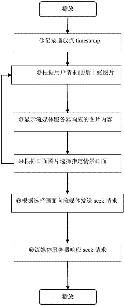 Fast display method for streaming media video-on-demand seek picture