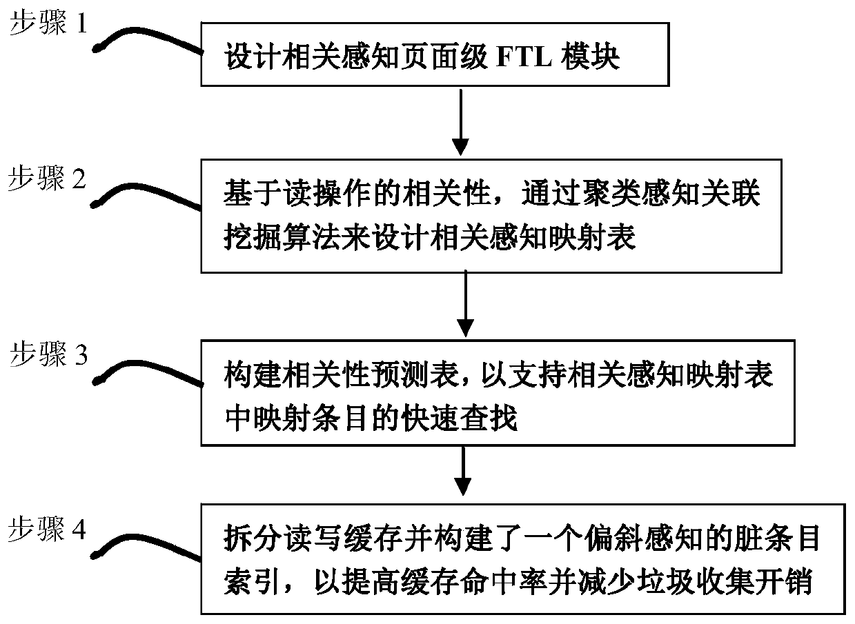 Page-level FTL solid-state hard disk performance optimization method based on correlation perception